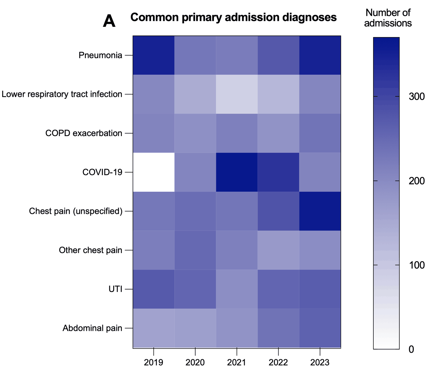 Panel A heat map. Annual number of admissions for common primary diagnoses: pneumonia, lower respiratory tract infection, COPD exacerbation, COVID-19, chest pain unspecified, other chest pain, urinary tract infection and abdominal pain, 2019 to 2023. Pneumonia and chest pain are consistently high; COVID-19 peaks in 2021 and 2022.
