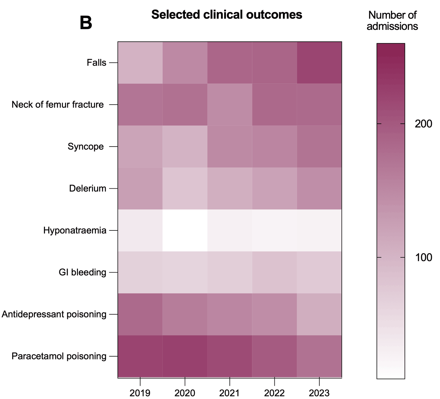 Panel B heat map. Annual number of admissions for selected clinical outcomes among adults prescribed antidepressants: falls, neck of femur fracture, syncope, delirium, hyponatraemia, GI bleeding, antidepressant poisoning and paracetamol poisoning, 2019 to 2023. Falls increase over time; paracetamol poisoning is consistently frequent; hyponatraemia and GI bleeding are low and stable.