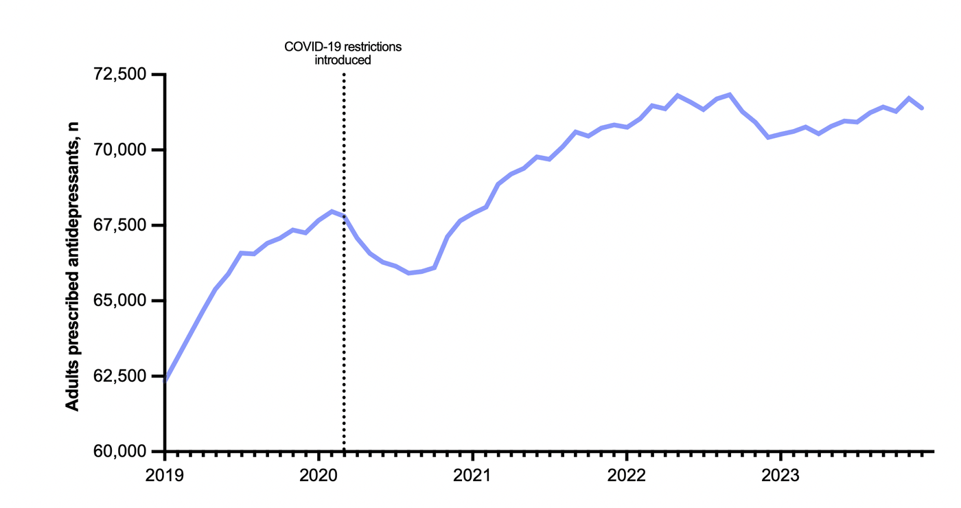Line chart of the monthly number of adults prescribed antidepressants, rising from about 62,500 in January 2019 to about 71,500 by late 2023, with a dip after COVID-19 restrictions in March 2020.