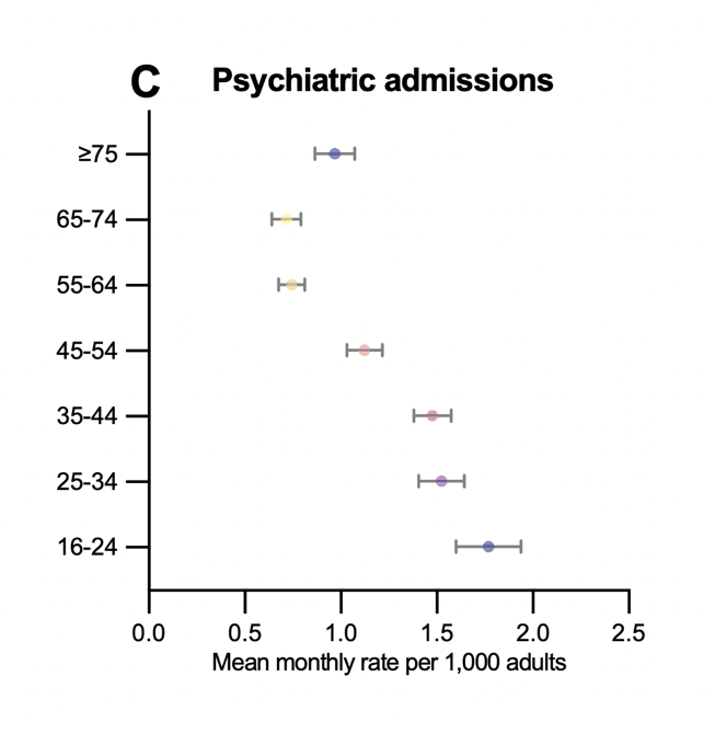 Panel C. Mean monthly psychiatric admission rate per 1,000 by age group: highest at ages 16 to 24 at about 1.75, falling to about 0.7 at ages 55 to 74, and about 1.0 at ages 75 and over.