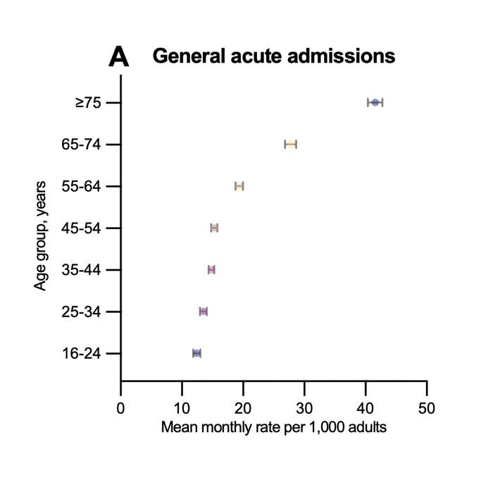 Panel A. Mean monthly general acute admission rate per 1,000 by age group, rising steadily from about 12 at ages 16 to 24 to about 42 at ages 75 and over.