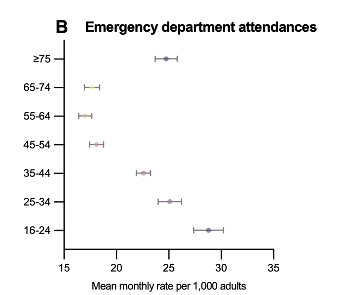 Panel B. Mean monthly emergency department attendance rate per 1,000 by age group: highest at ages 16 to 24, falling through middle age to about 17 at ages 55 to 64, then rising again to about 25 at ages 75 and over.