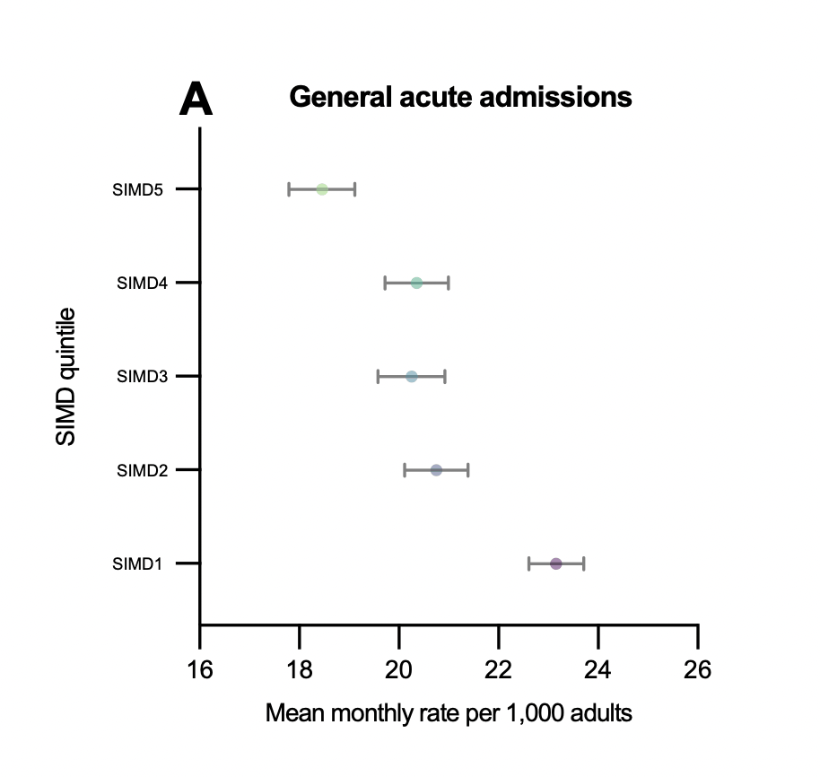 Panel A. Mean monthly general acute admission rate per 1,000 by SIMD quintile, from about 18.5 in the least deprived (SIMD5) to about 23.2 in the most deprived (SIMD1).