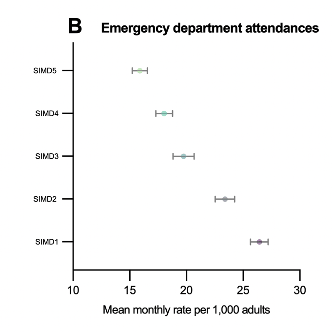 Panel B. Mean monthly emergency department attendance rate per 1,000 by SIMD quintile, rising steadily from about 15.9 in the least deprived to about 26.4 in the most deprived.