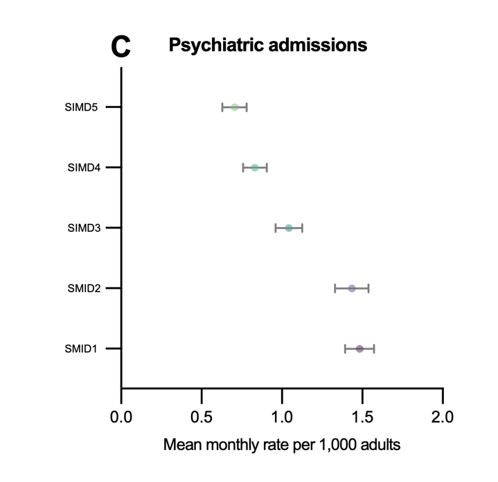 Panel C. Mean monthly psychiatric admission rate per 1,000 by SIMD quintile, from about 0.7 in the least deprived to about 1.5 in the most deprived.