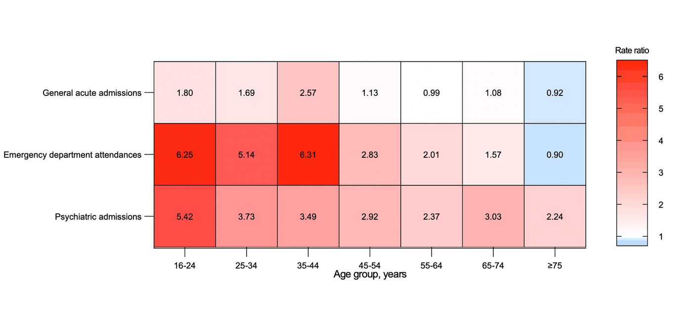 Heat map of mean rate ratios by age group. General acute admissions: 1.80, 1.69, 2.57, 1.13, 0.99, 1.08, 0.92 for ages 16-24 through 75 and over. Emergency department attendances: 6.25, 5.14, 6.31, 2.83, 2.01, 1.57, 0.90. Psychiatric admissions: 5.42, 3.73, 3.49, 2.92, 2.37, 3.03, 2.24.