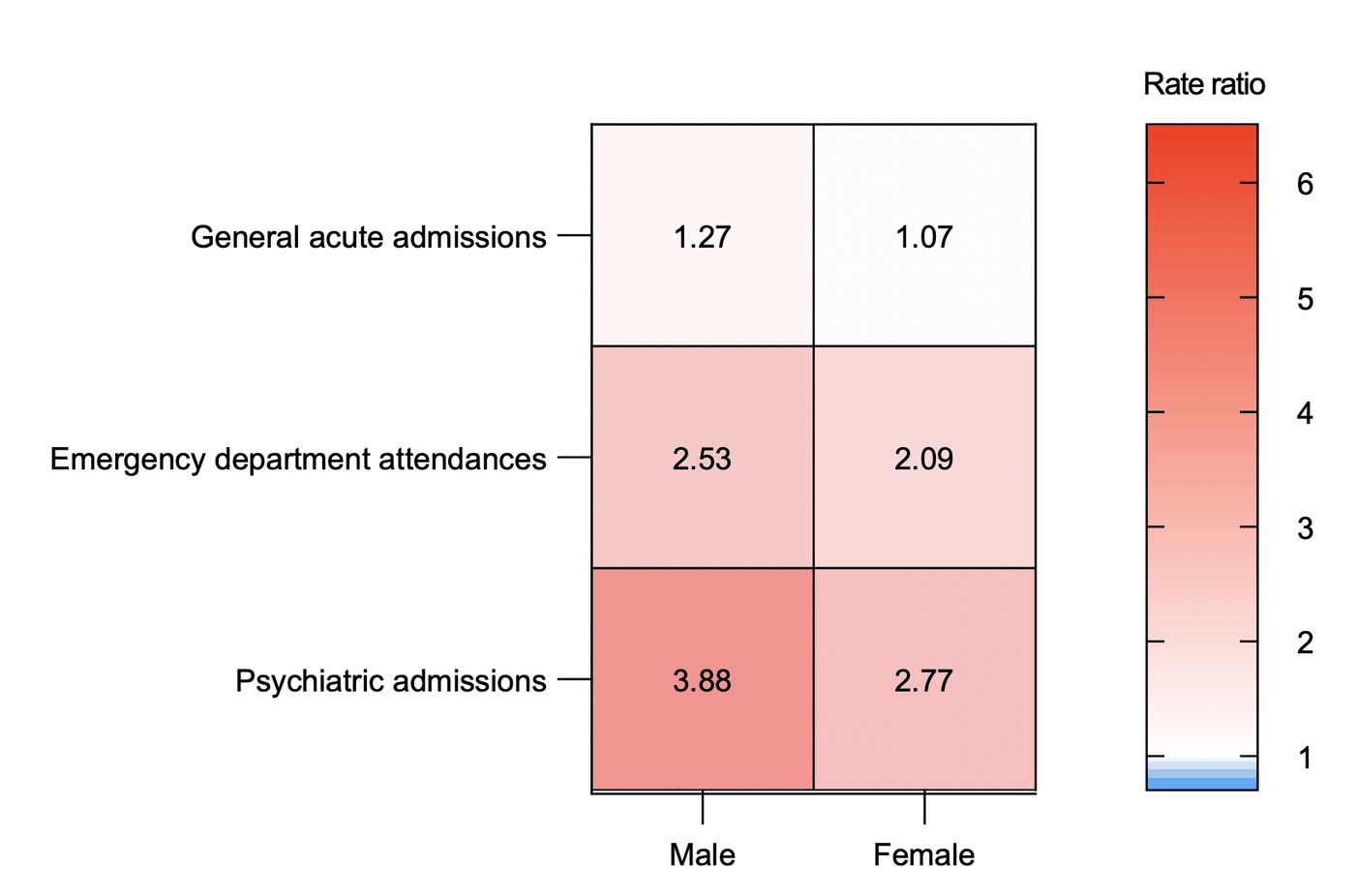 Heat map of mean rate ratios by sex. General acute admissions: males 1.27, females 1.07. Emergency department attendances: males 2.53, females 2.09. Psychiatric admissions: males 3.88, females 2.77.