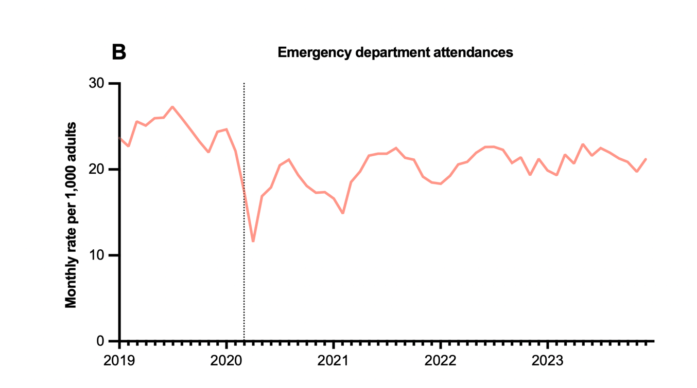 Panel B. Monthly emergency department attendance rate per 1,000 adults prescribed antidepressants, around 23 to 27 before March 2020, falling to about 12 in spring 2020, then recovering to around 20 to 23.