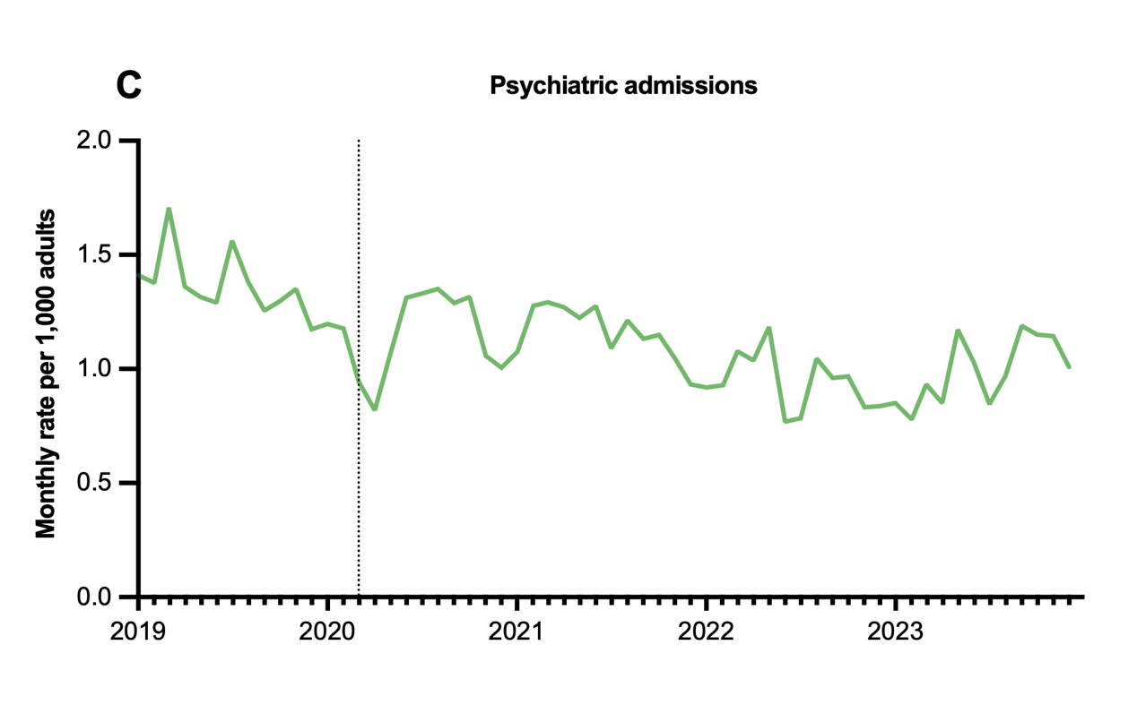 Panel C. Monthly psychiatric admission rate per 1,000 adults prescribed antidepressants, fluctuating between about 0.8 and 1.7 with no clear trend.