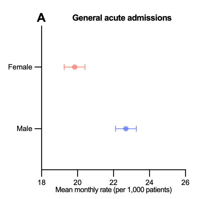Panel A. Mean monthly general acute admission rate per 1,000: females about 19.8, males about 22.7, with 95% confidence intervals.