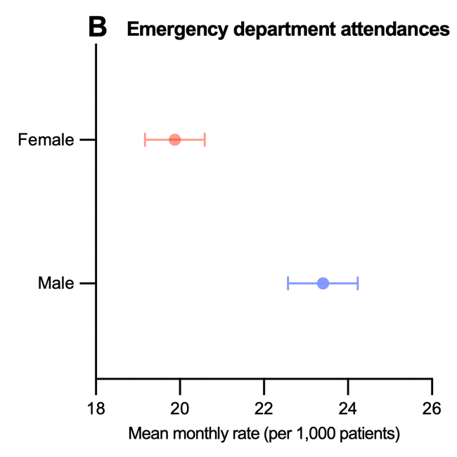 Panel B. Mean monthly emergency department attendance rate per 1,000: females about 19.9, males about 23.4.
