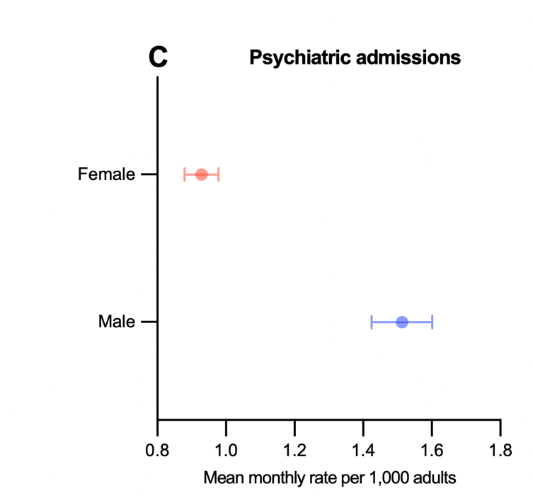 Panel C. Mean monthly psychiatric admission rate per 1,000: females about 0.93, males about 1.51. Note the different x-axis scale.